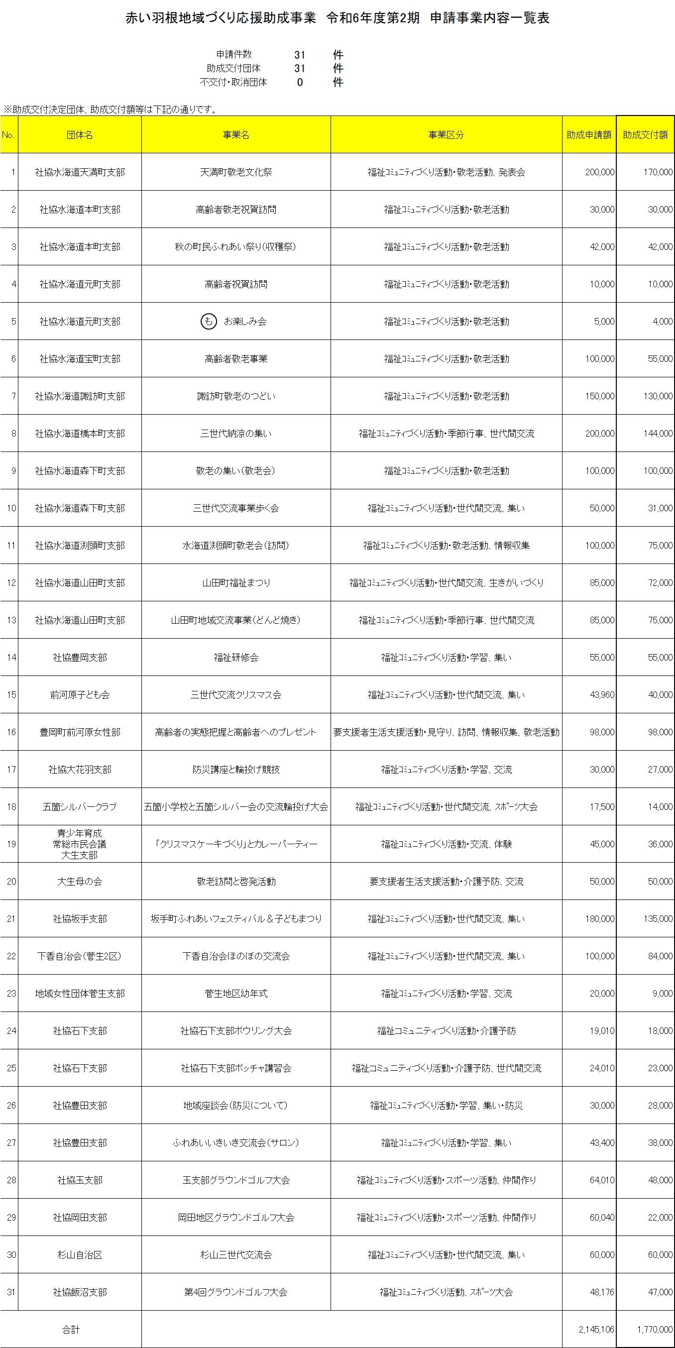 R6第2期応援助成事業審査結果一覧