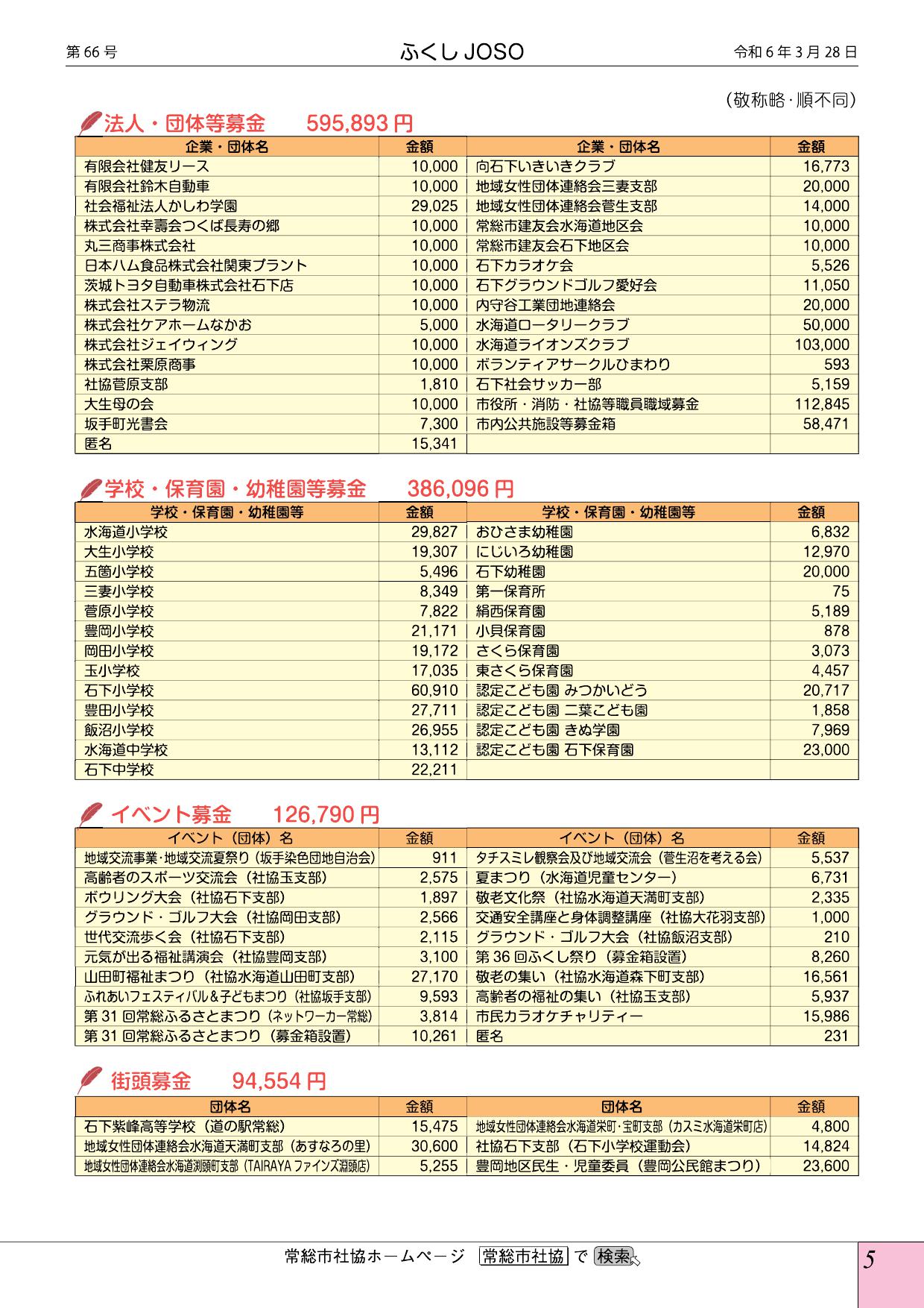 令和5年度共同募金報告(2)